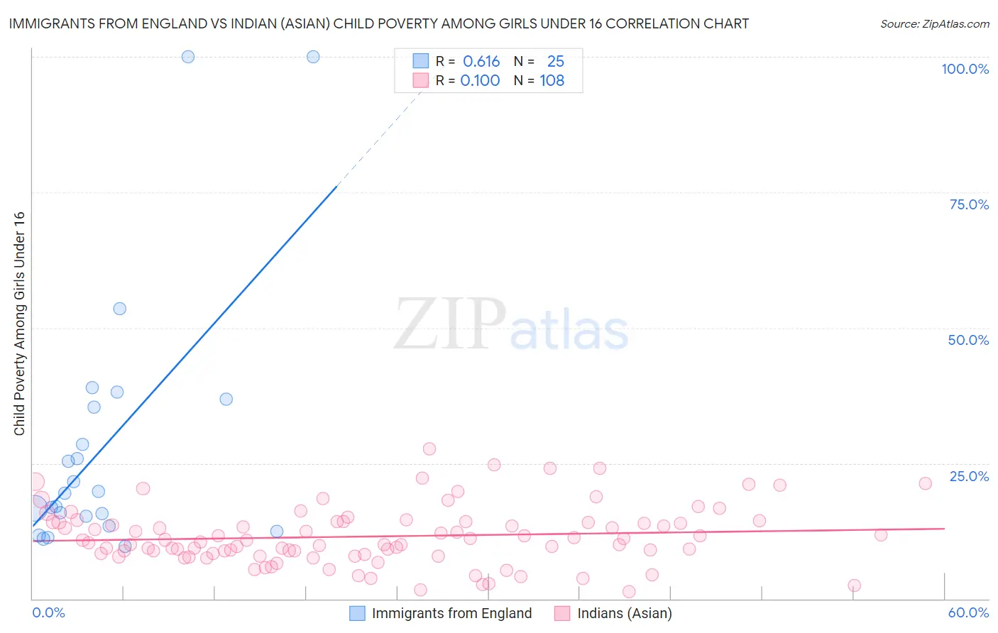 Immigrants from England vs Indian (Asian) Child Poverty Among Girls Under 16