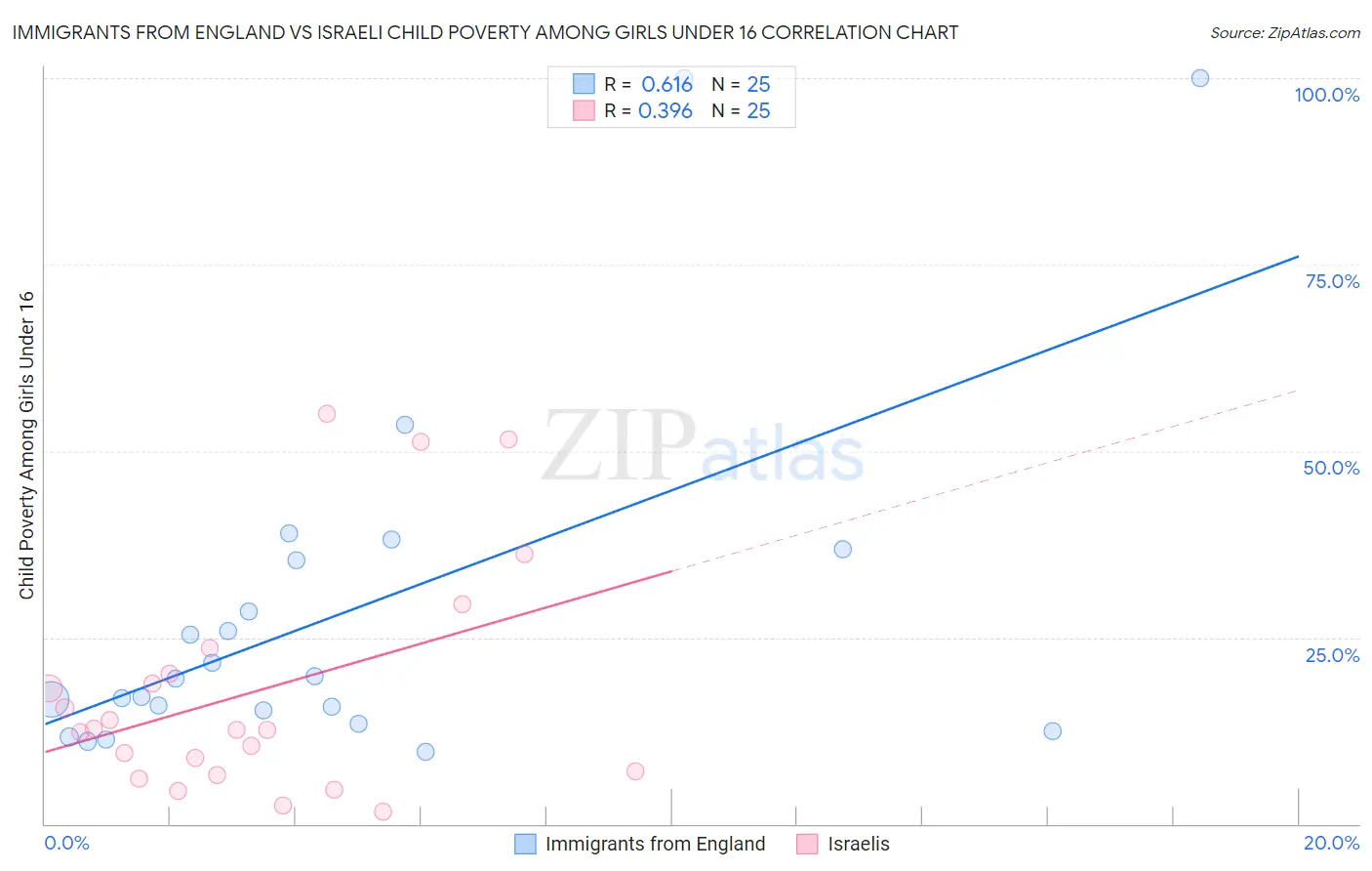 Immigrants from England vs Israeli Child Poverty Among Girls Under 16
