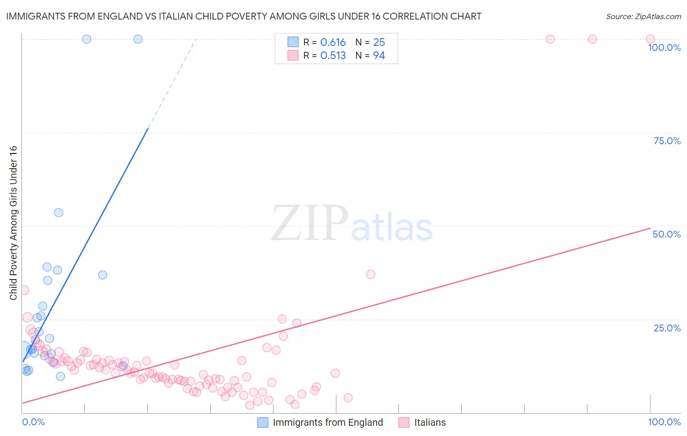 Immigrants from England vs Italian Child Poverty Among Girls Under 16