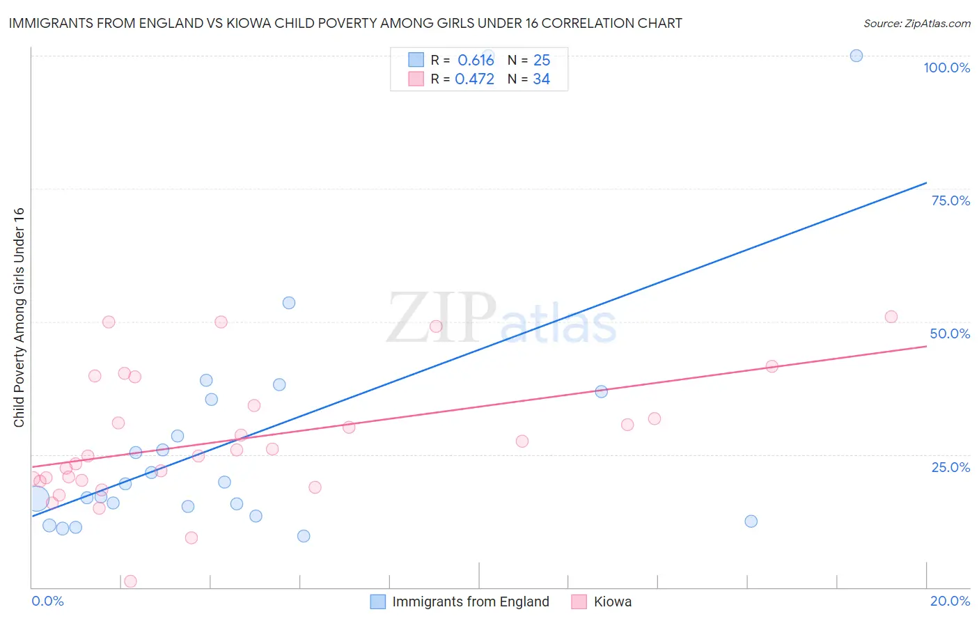 Immigrants from England vs Kiowa Child Poverty Among Girls Under 16