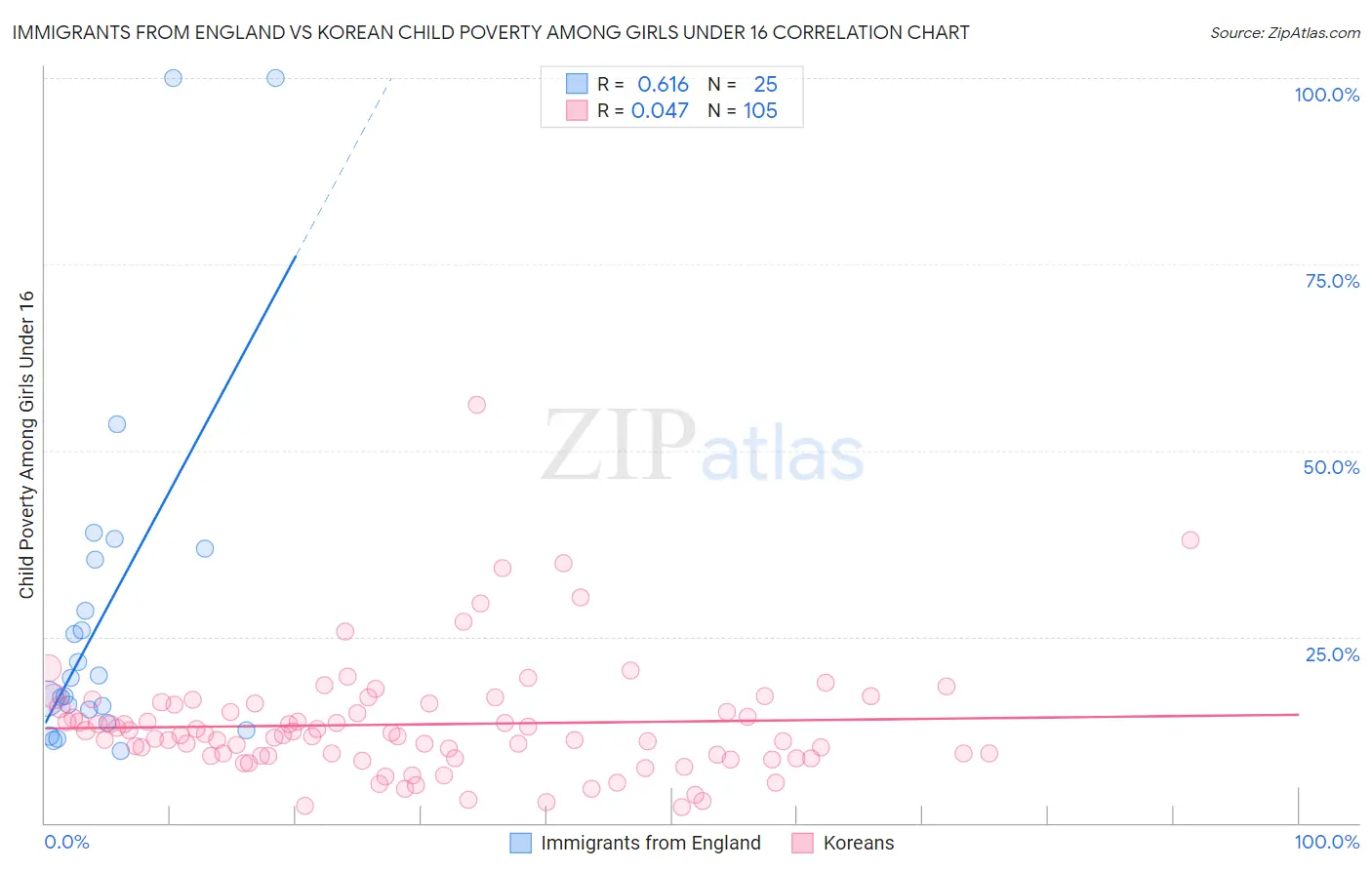 Immigrants from England vs Korean Child Poverty Among Girls Under 16