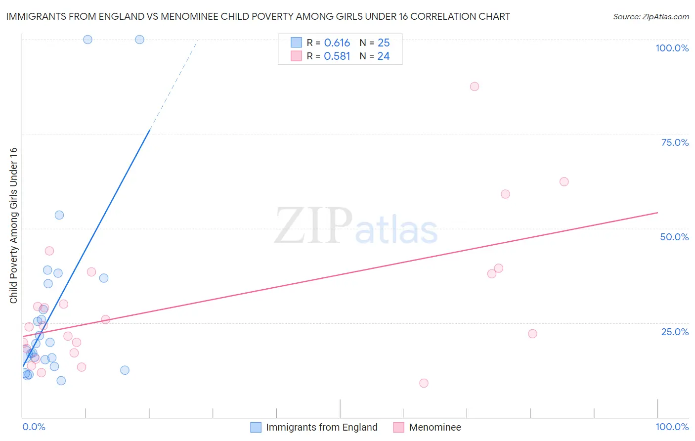 Immigrants from England vs Menominee Child Poverty Among Girls Under 16