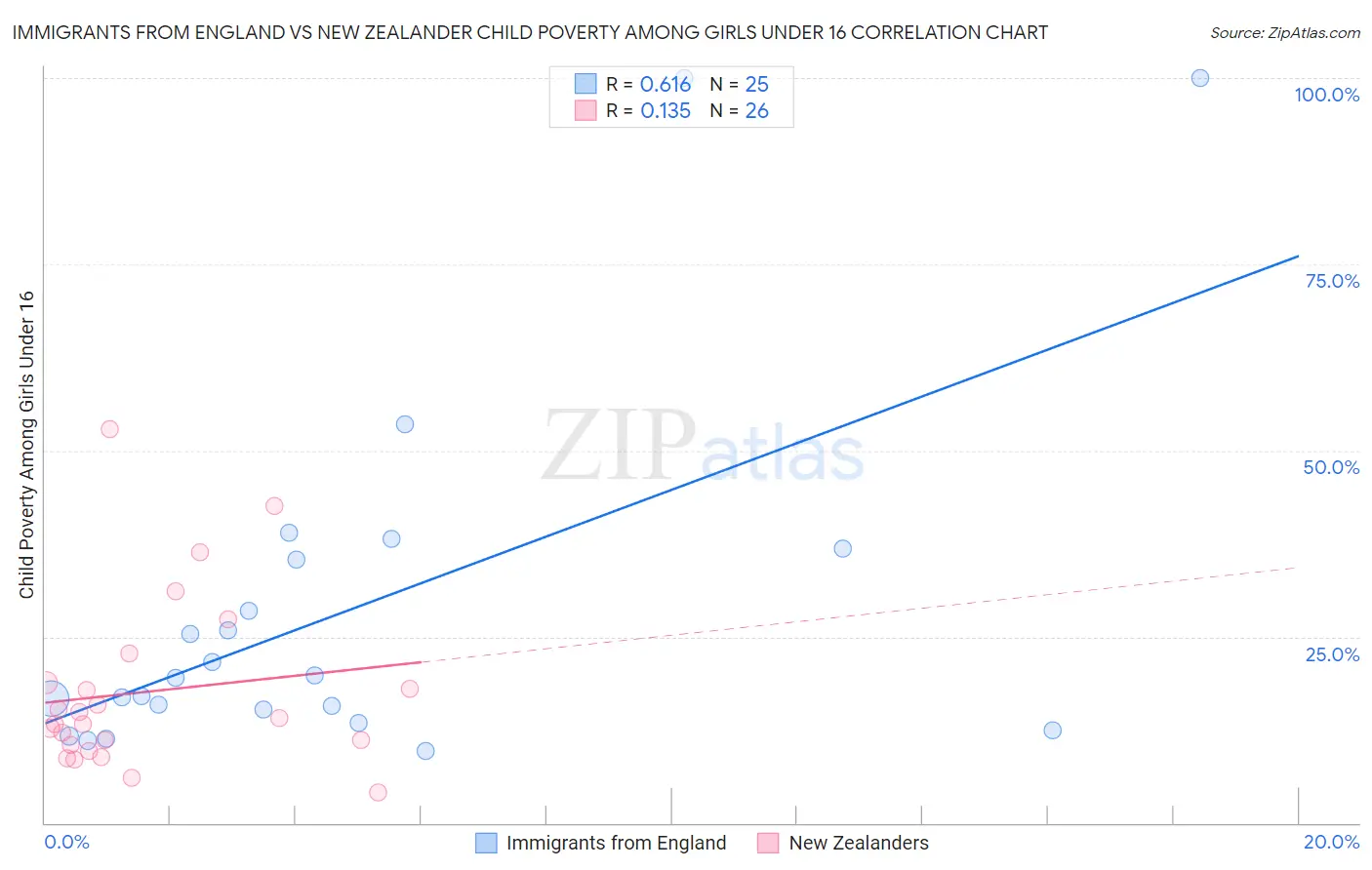 Immigrants from England vs New Zealander Child Poverty Among Girls Under 16