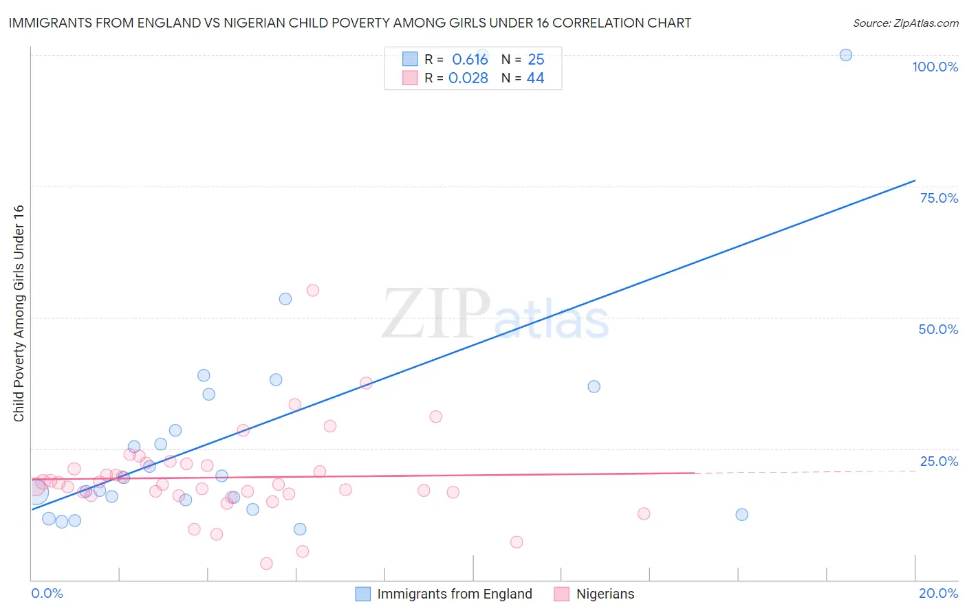 Immigrants from England vs Nigerian Child Poverty Among Girls Under 16