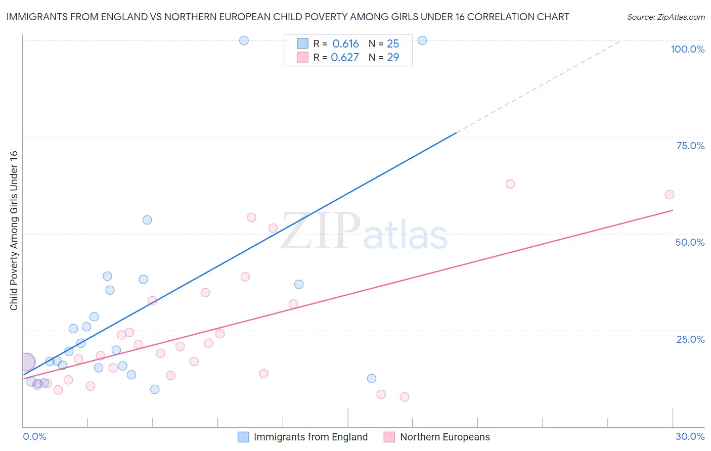 Immigrants from England vs Northern European Child Poverty Among Girls Under 16