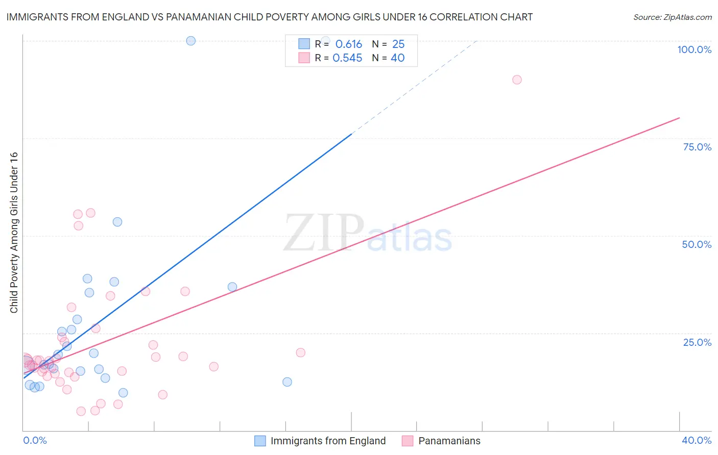 Immigrants from England vs Panamanian Child Poverty Among Girls Under 16