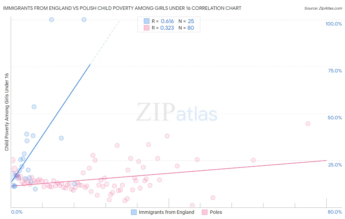 Immigrants from England vs Polish Child Poverty Among Girls Under 16
