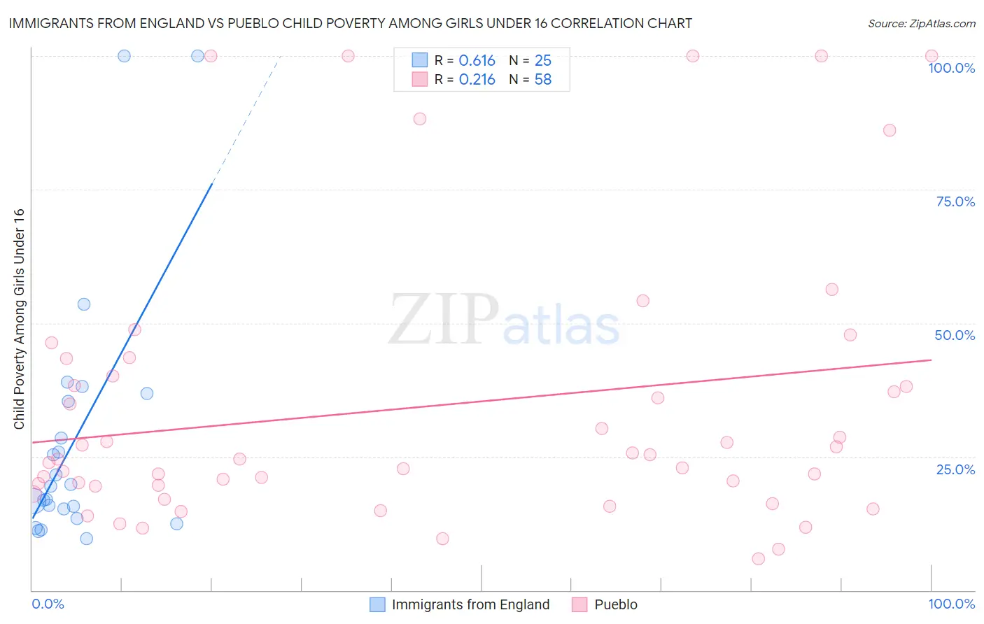 Immigrants from England vs Pueblo Child Poverty Among Girls Under 16