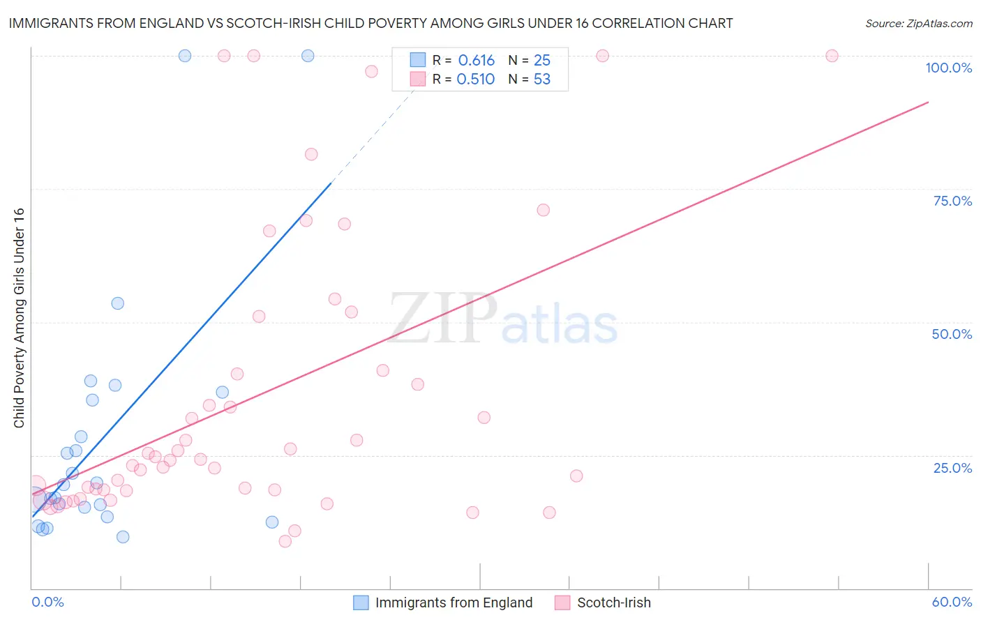 Immigrants from England vs Scotch-Irish Child Poverty Among Girls Under 16