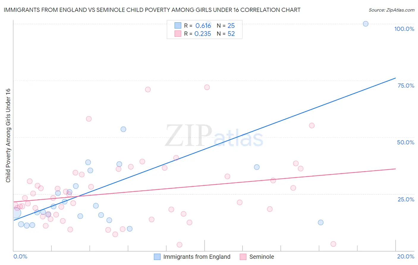 Immigrants from England vs Seminole Child Poverty Among Girls Under 16
