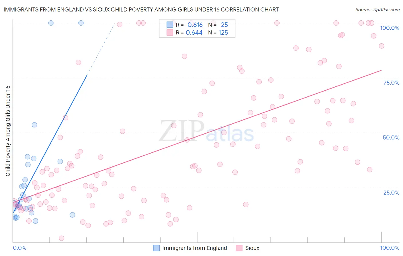 Immigrants from England vs Sioux Child Poverty Among Girls Under 16
