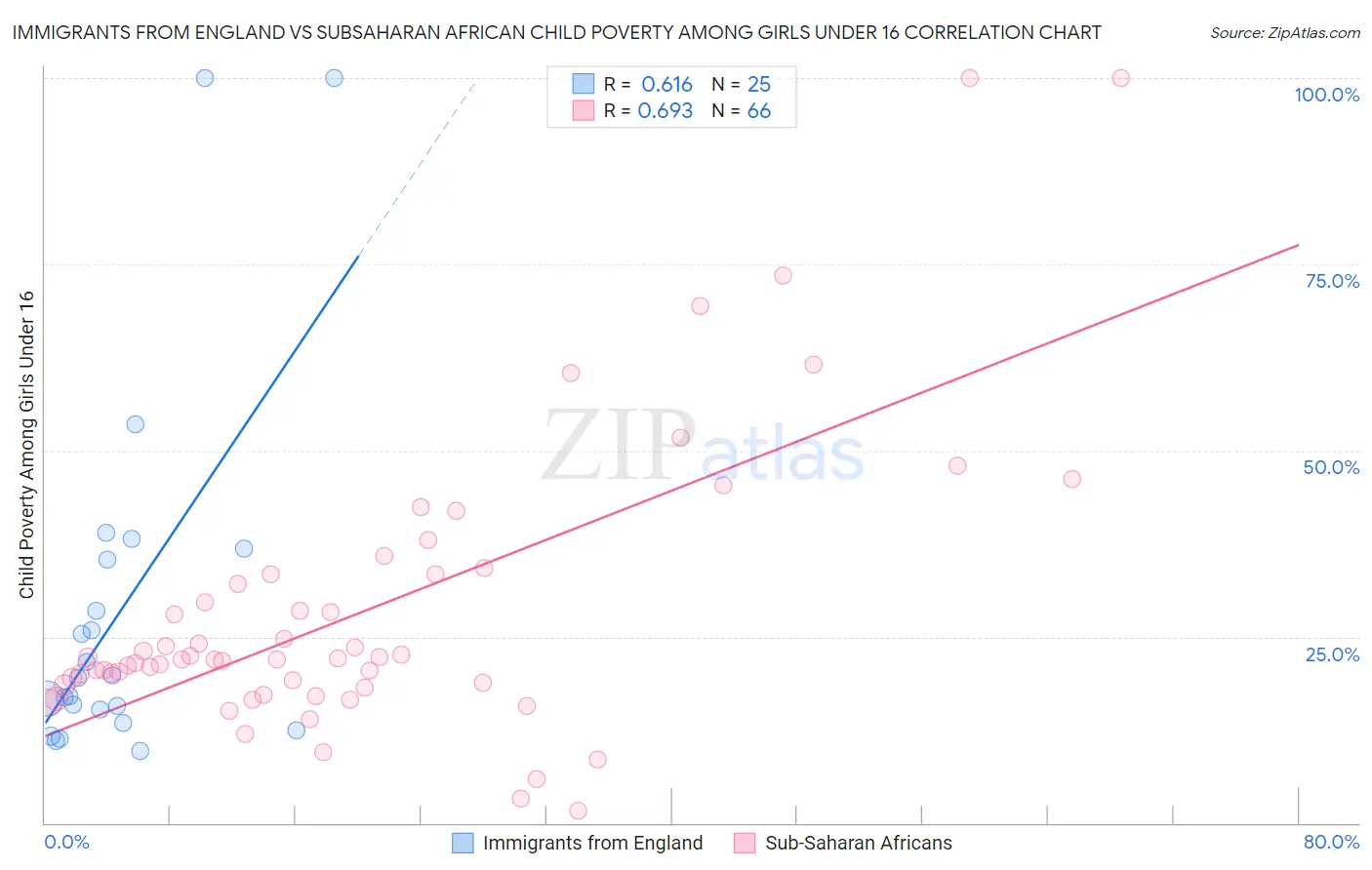 Immigrants from England vs Subsaharan African Child Poverty Among Girls Under 16