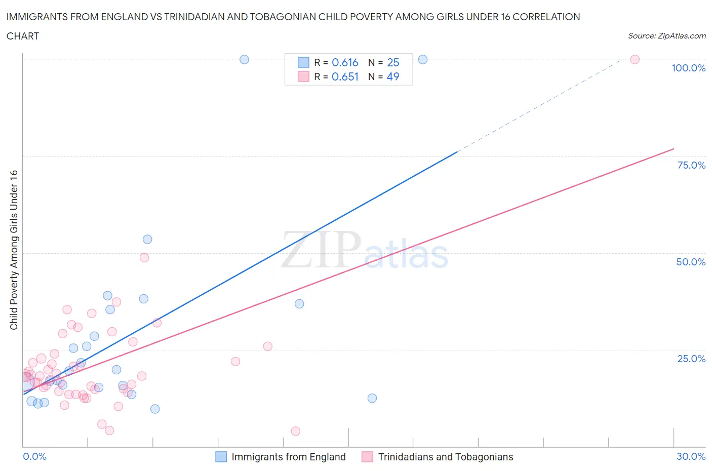 Immigrants from England vs Trinidadian and Tobagonian Child Poverty Among Girls Under 16