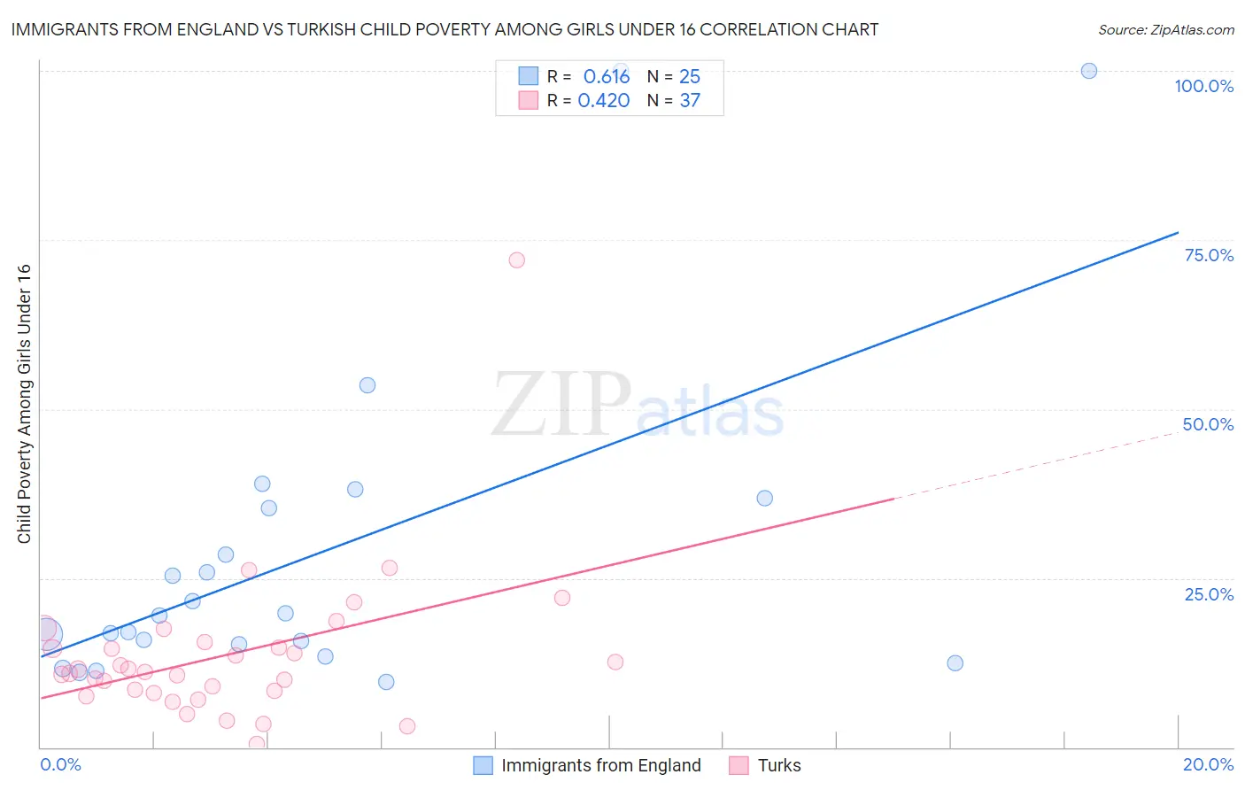 Immigrants from England vs Turkish Child Poverty Among Girls Under 16