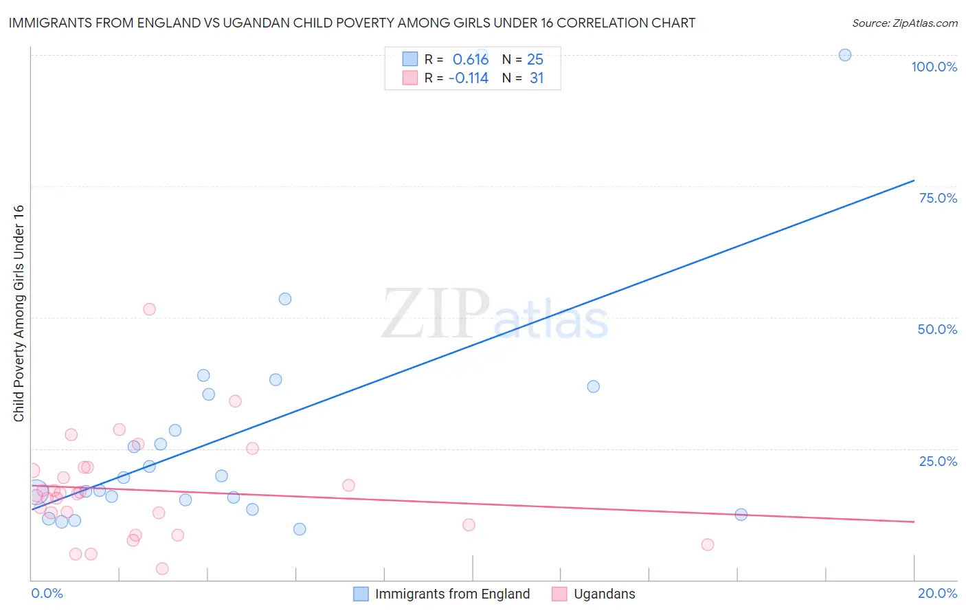 Immigrants from England vs Ugandan Child Poverty Among Girls Under 16