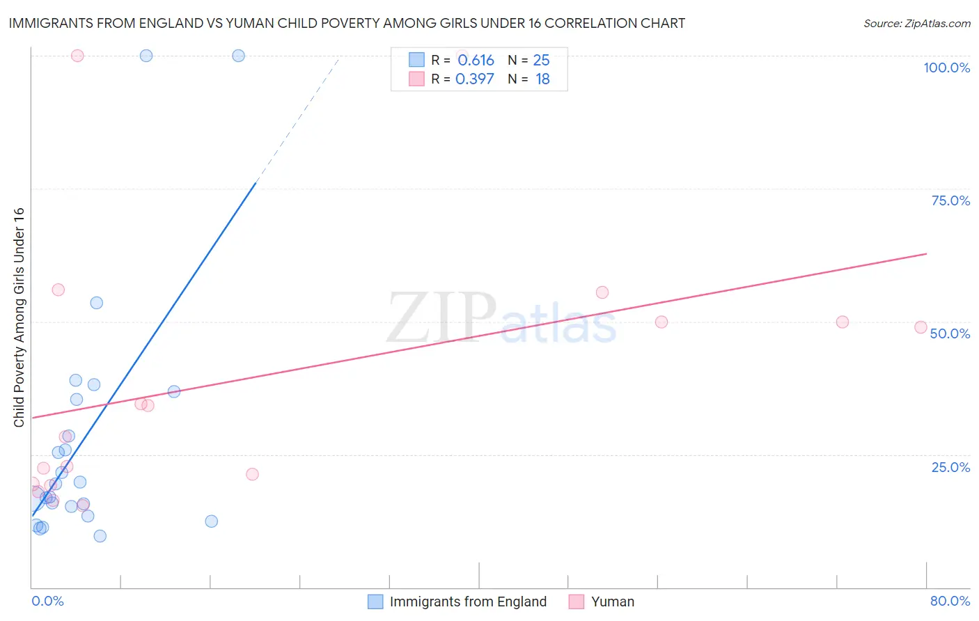 Immigrants from England vs Yuman Child Poverty Among Girls Under 16