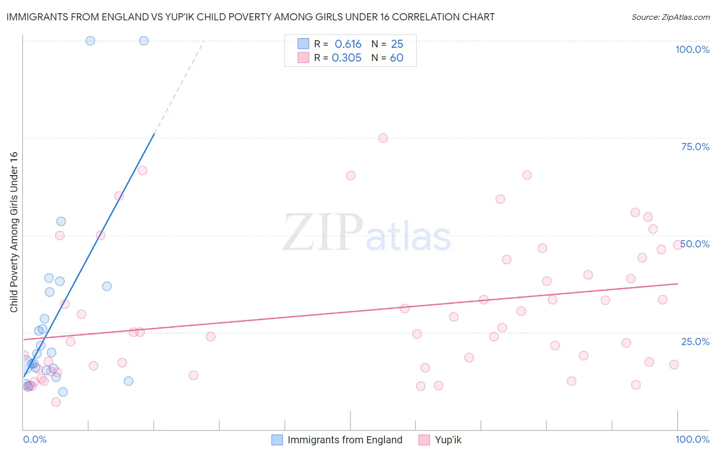 Immigrants from England vs Yup'ik Child Poverty Among Girls Under 16