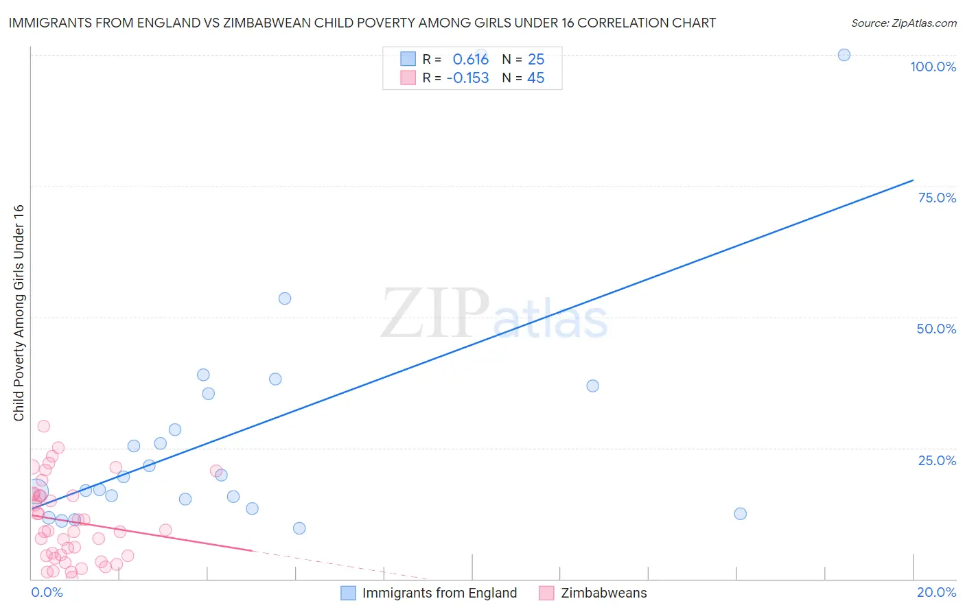 Immigrants from England vs Zimbabwean Child Poverty Among Girls Under 16