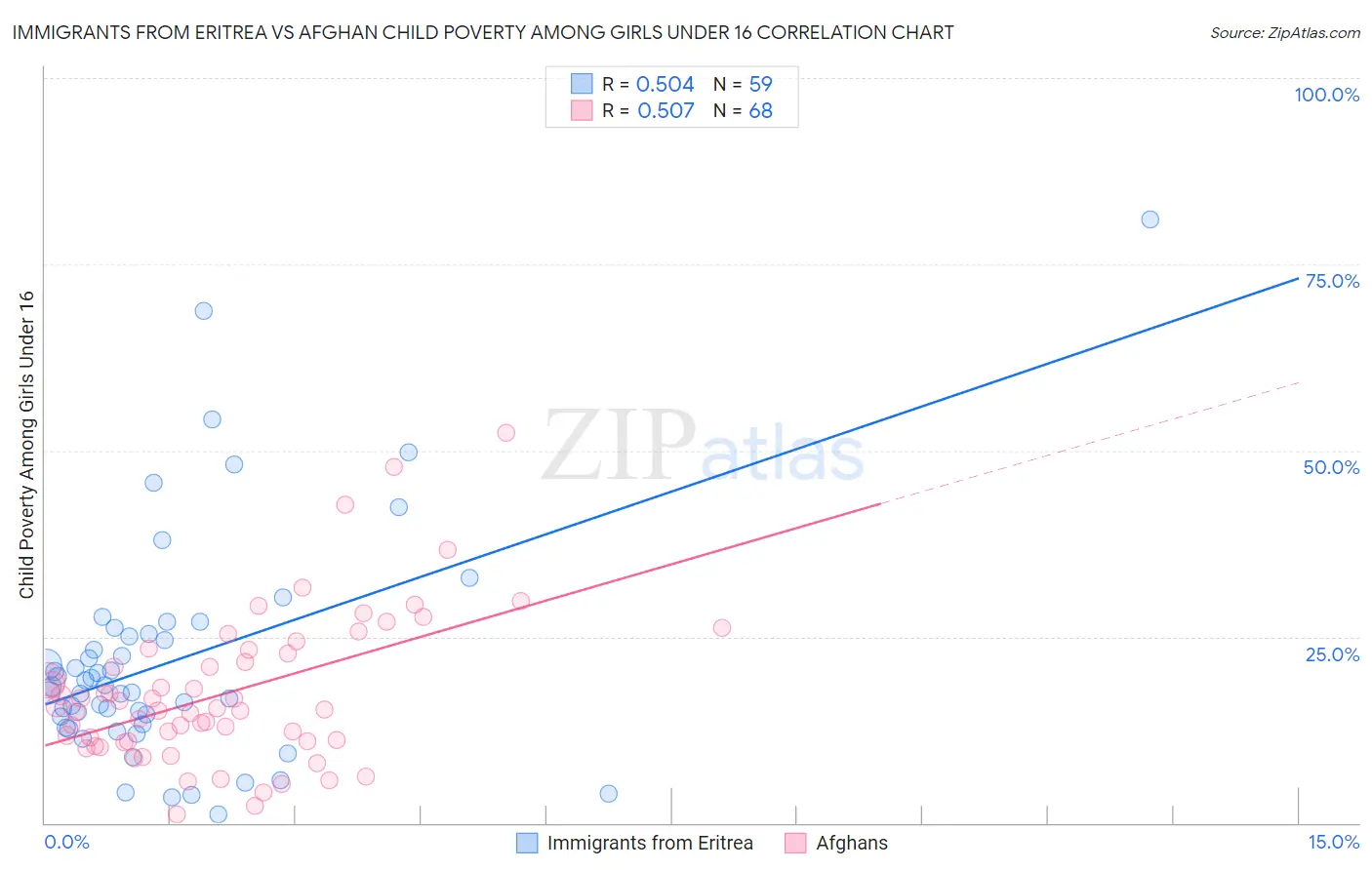 Immigrants from Eritrea vs Afghan Child Poverty Among Girls Under 16