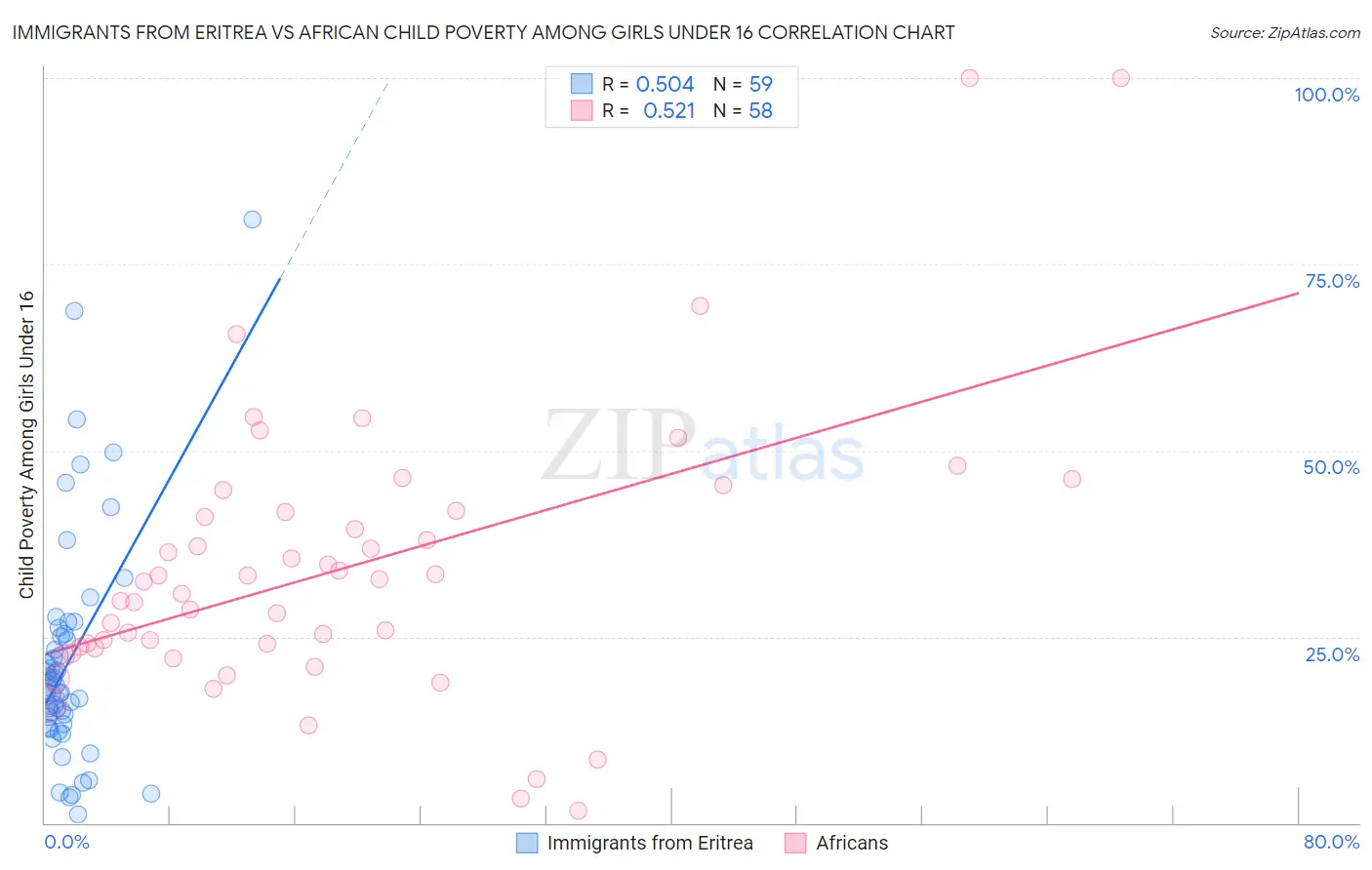 Immigrants from Eritrea vs African Child Poverty Among Girls Under 16