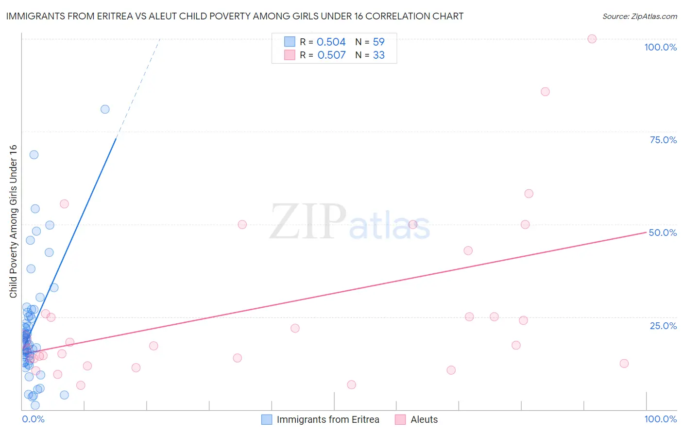 Immigrants from Eritrea vs Aleut Child Poverty Among Girls Under 16
