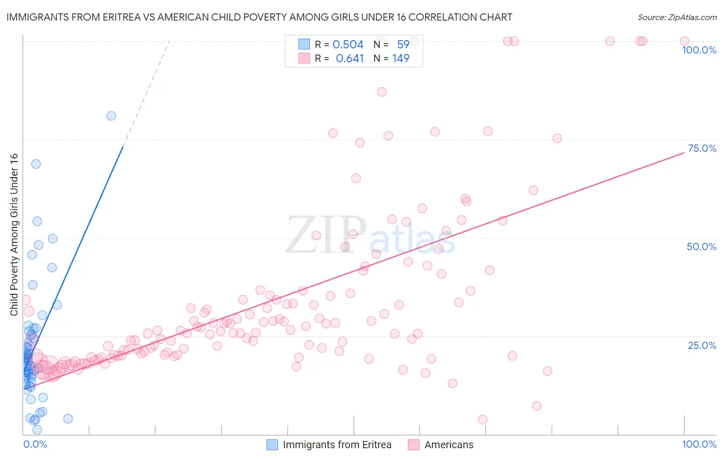 Immigrants from Eritrea vs American Child Poverty Among Girls Under 16