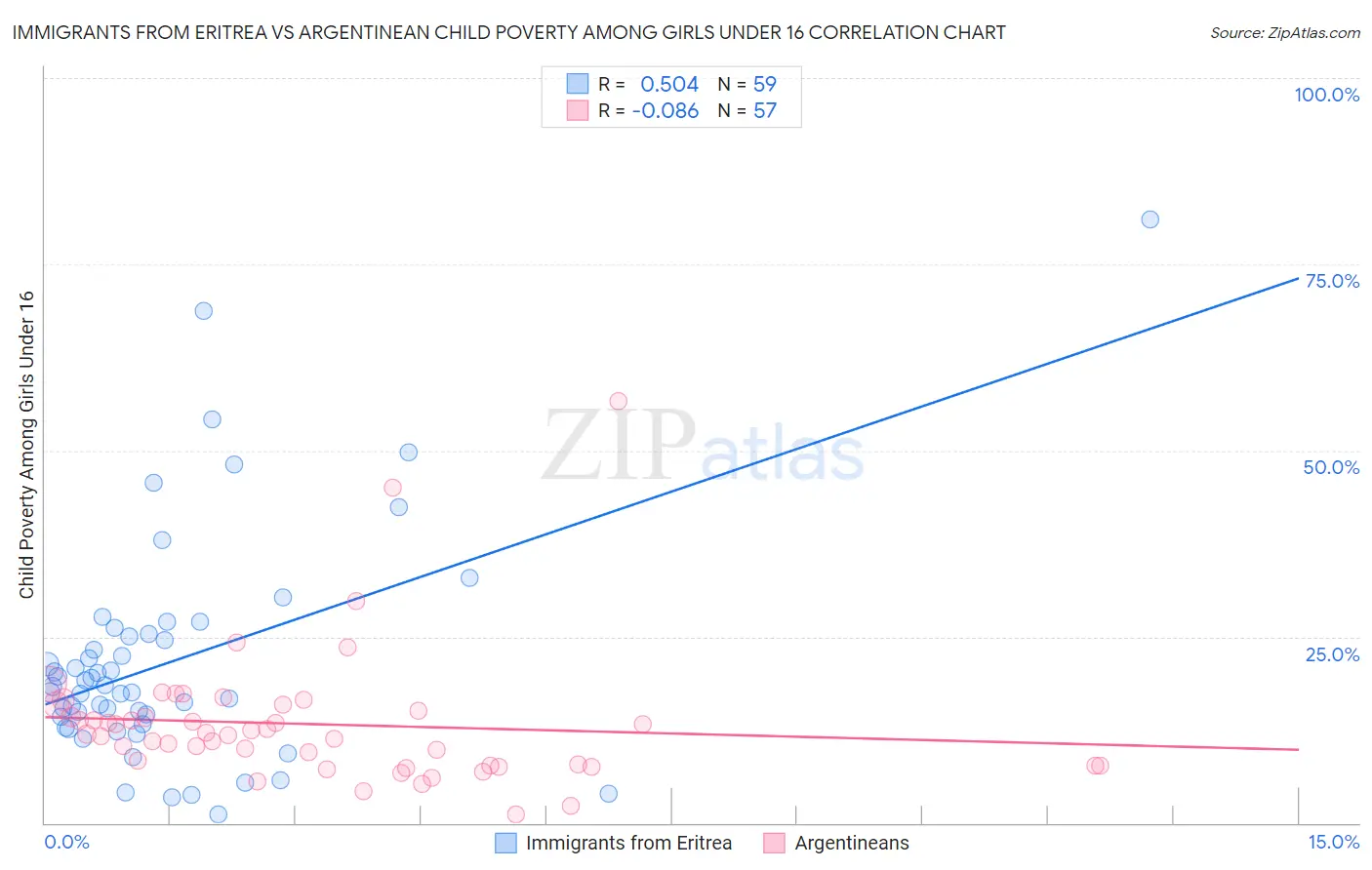 Immigrants from Eritrea vs Argentinean Child Poverty Among Girls Under 16