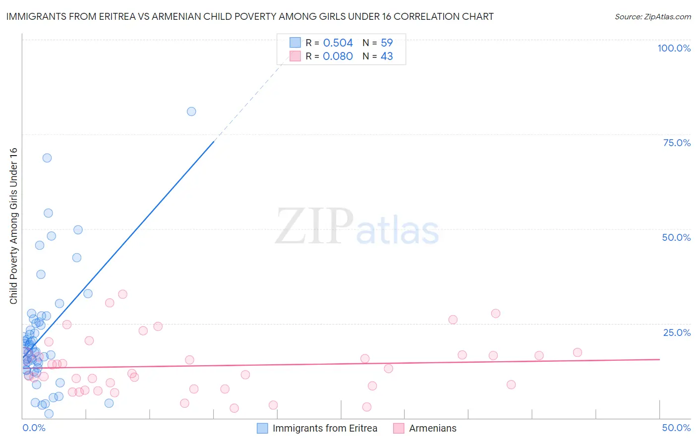 Immigrants from Eritrea vs Armenian Child Poverty Among Girls Under 16