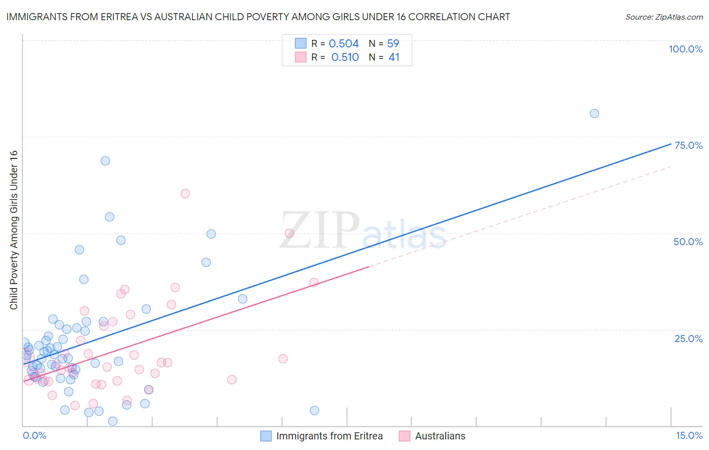 Immigrants from Eritrea vs Australian Child Poverty Among Girls Under 16