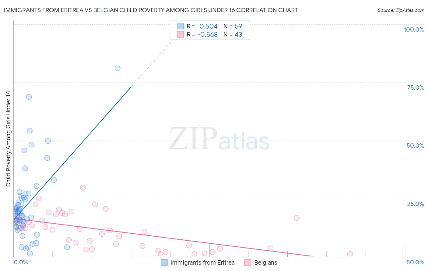 Immigrants from Eritrea vs Belgian Child Poverty Among Girls Under 16