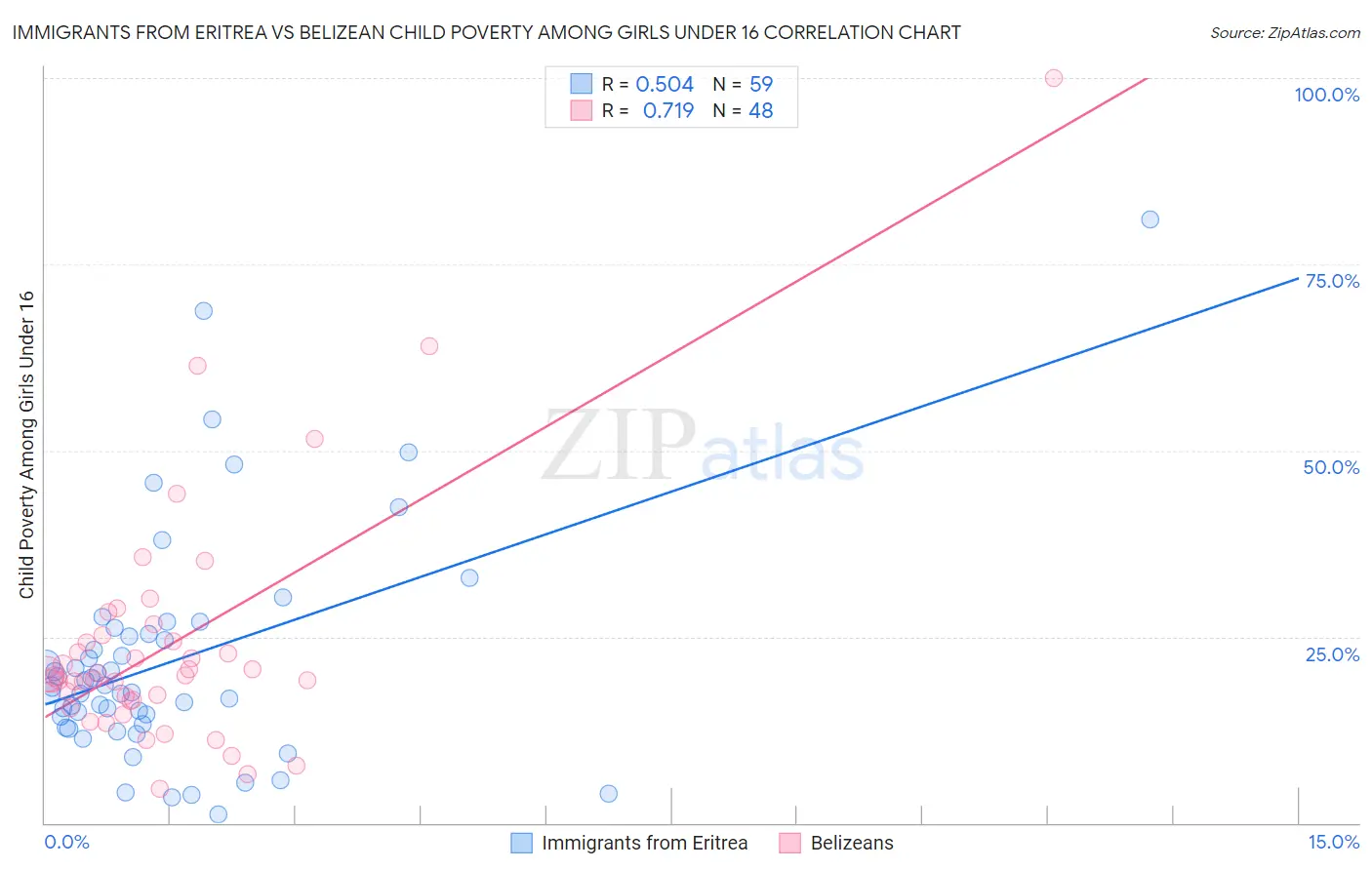 Immigrants from Eritrea vs Belizean Child Poverty Among Girls Under 16