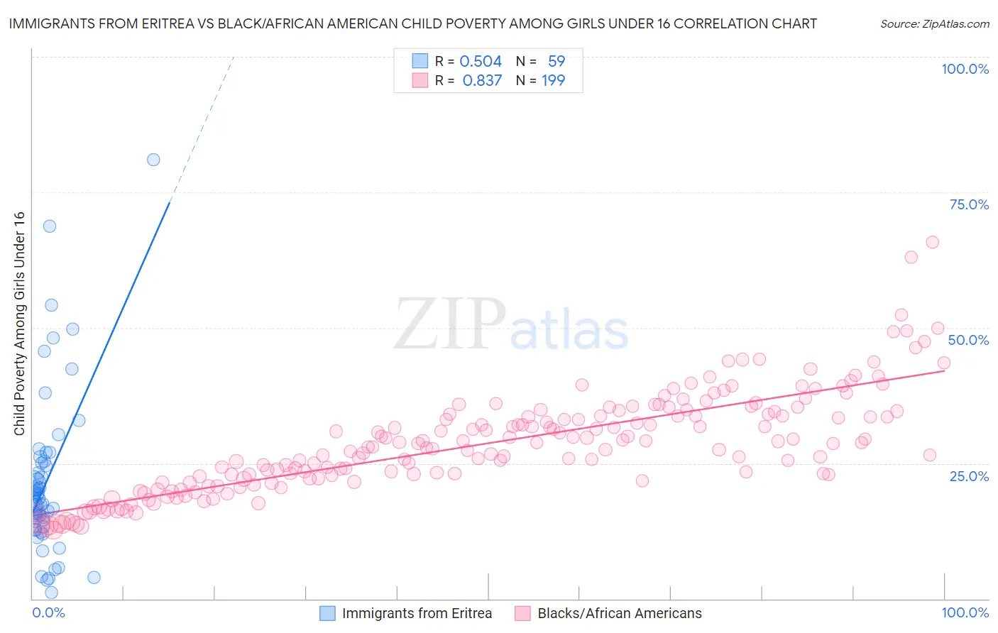 Immigrants from Eritrea vs Black/African American Child Poverty Among Girls Under 16