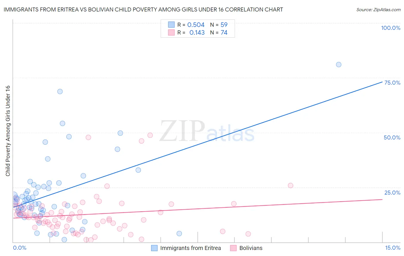 Immigrants from Eritrea vs Bolivian Child Poverty Among Girls Under 16