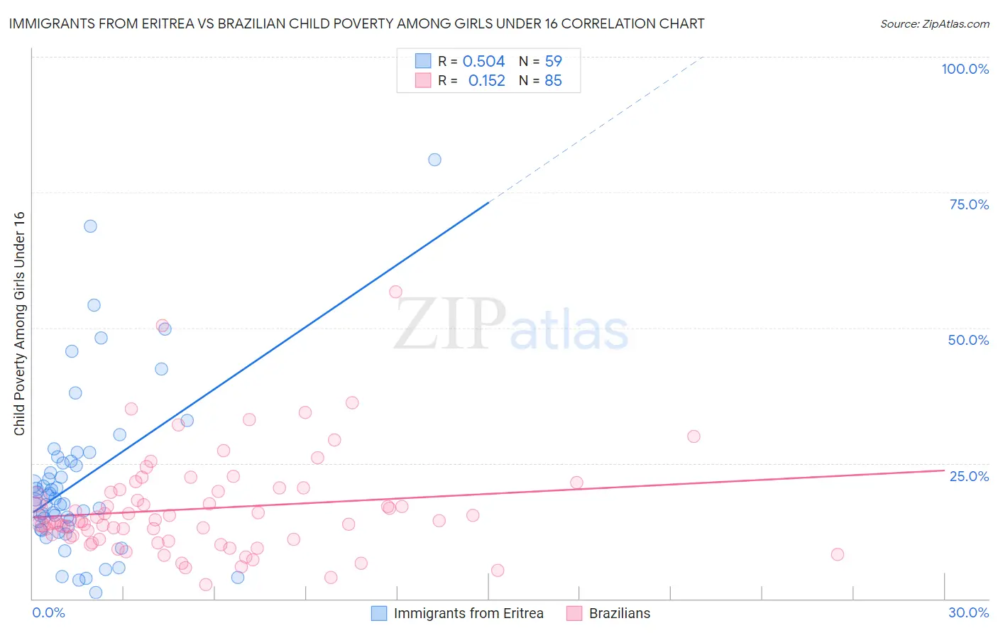 Immigrants from Eritrea vs Brazilian Child Poverty Among Girls Under 16