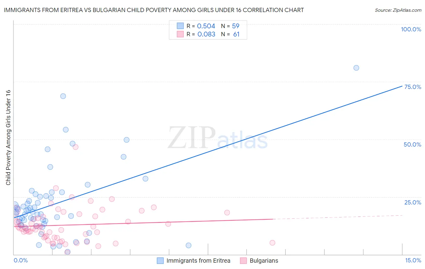 Immigrants from Eritrea vs Bulgarian Child Poverty Among Girls Under 16