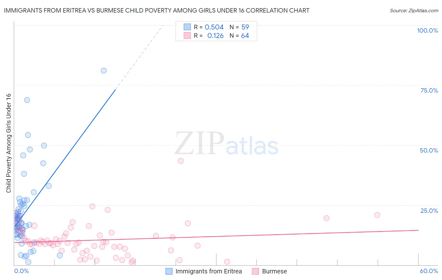 Immigrants from Eritrea vs Burmese Child Poverty Among Girls Under 16