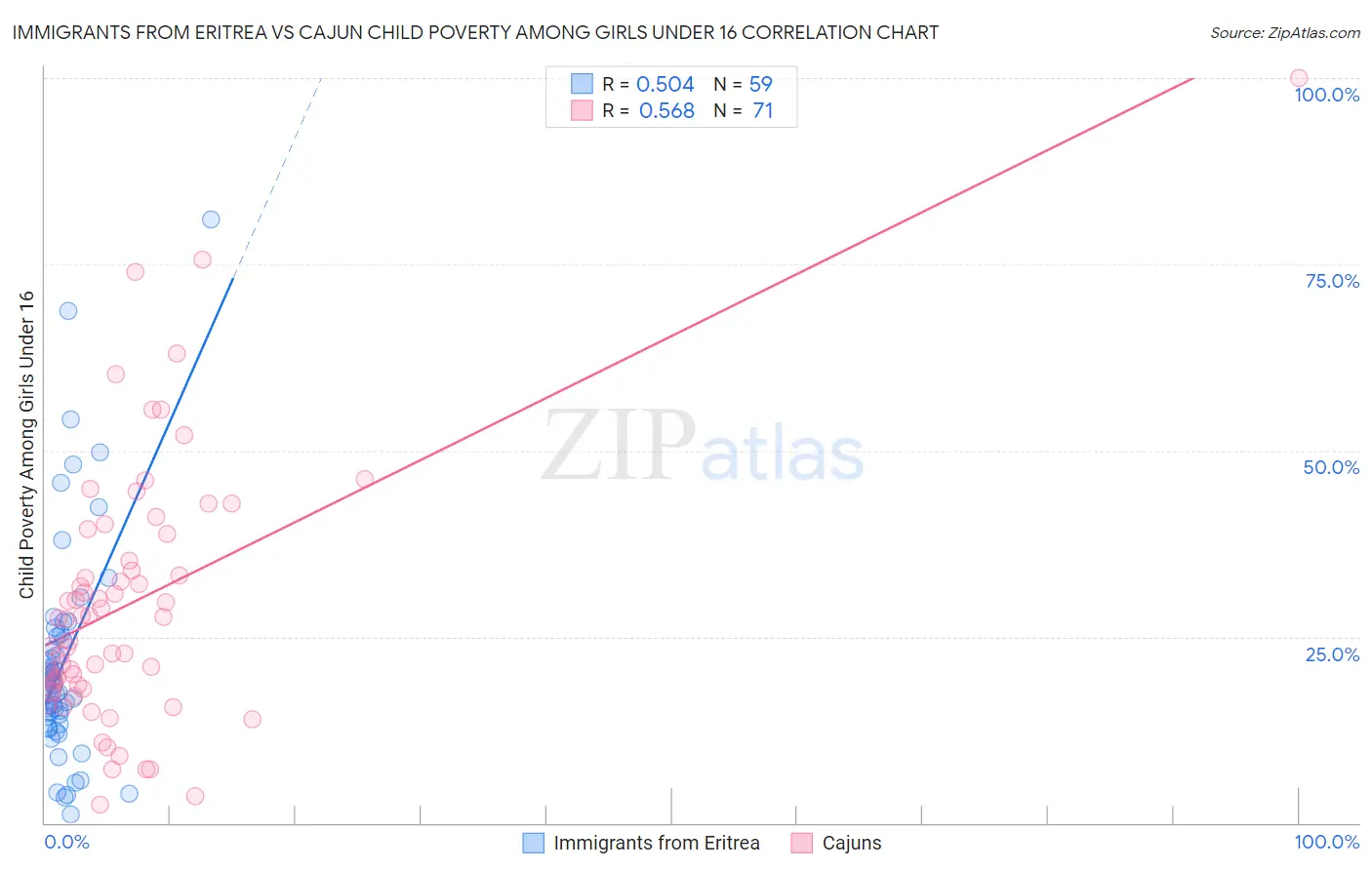 Immigrants from Eritrea vs Cajun Child Poverty Among Girls Under 16