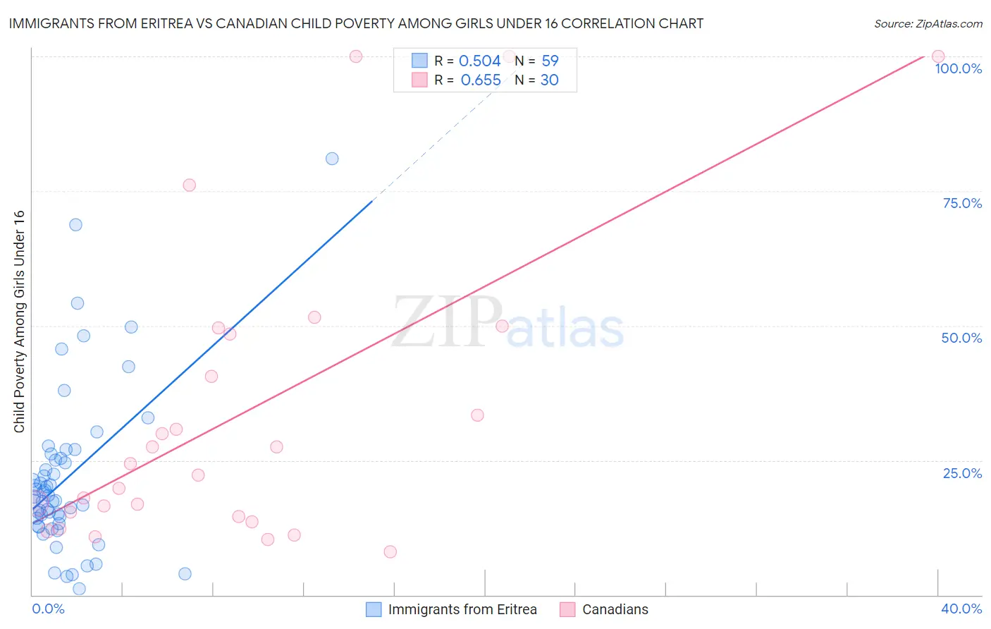 Immigrants from Eritrea vs Canadian Child Poverty Among Girls Under 16