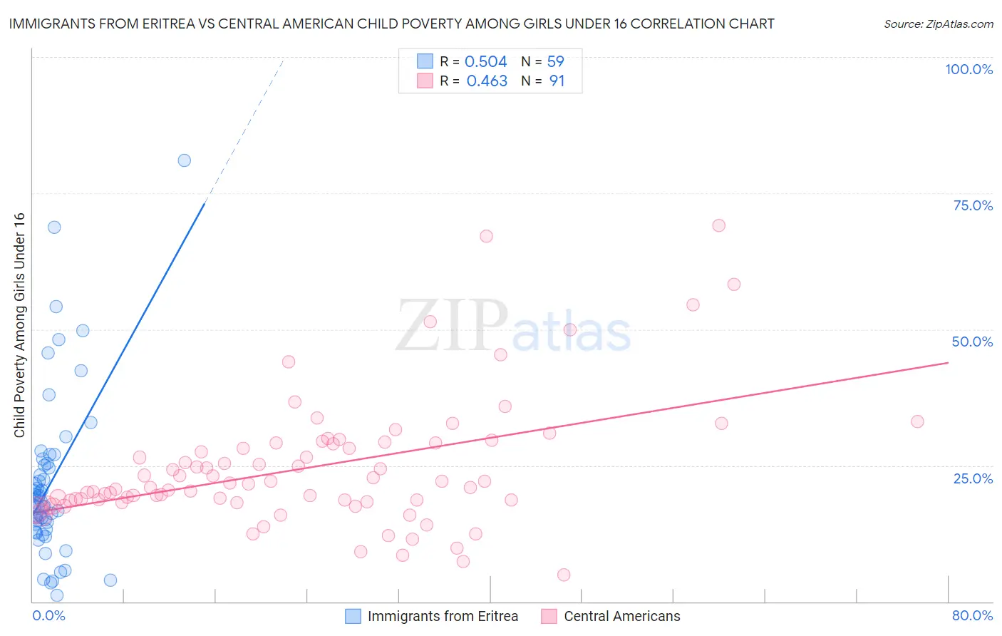 Immigrants from Eritrea vs Central American Child Poverty Among Girls Under 16