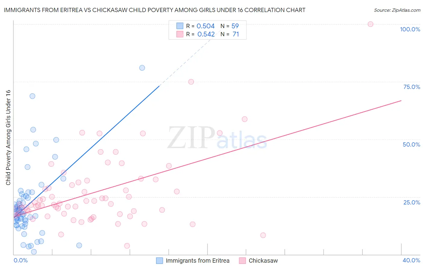 Immigrants from Eritrea vs Chickasaw Child Poverty Among Girls Under 16