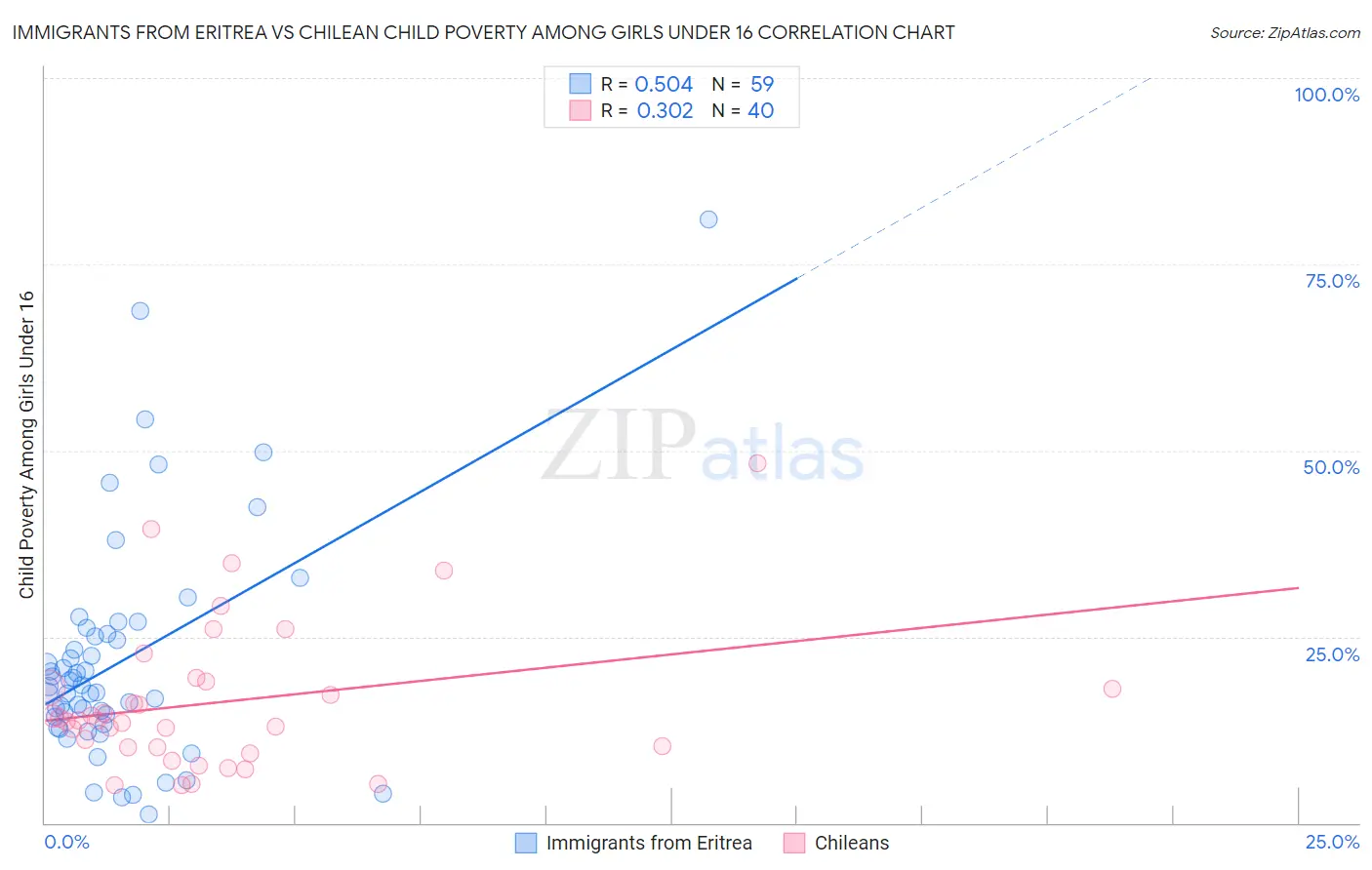 Immigrants from Eritrea vs Chilean Child Poverty Among Girls Under 16