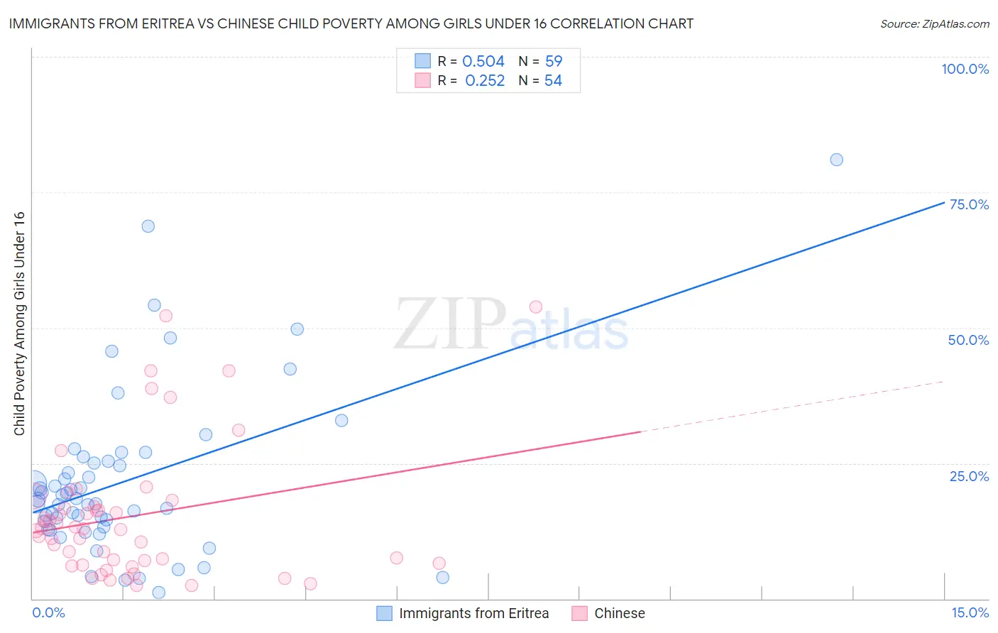 Immigrants from Eritrea vs Chinese Child Poverty Among Girls Under 16