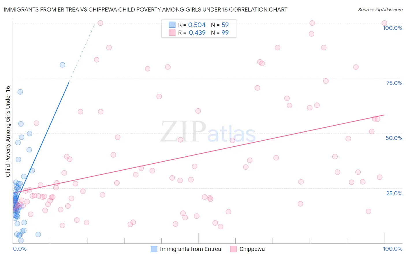 Immigrants from Eritrea vs Chippewa Child Poverty Among Girls Under 16