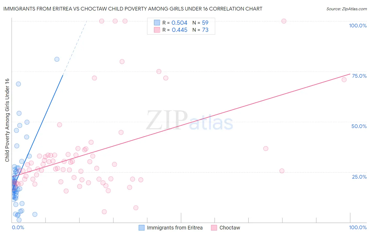 Immigrants from Eritrea vs Choctaw Child Poverty Among Girls Under 16