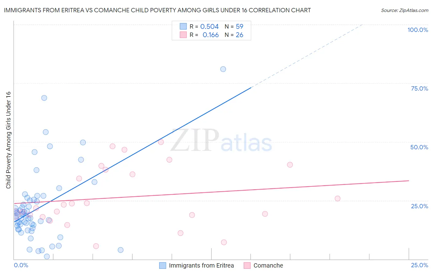 Immigrants from Eritrea vs Comanche Child Poverty Among Girls Under 16