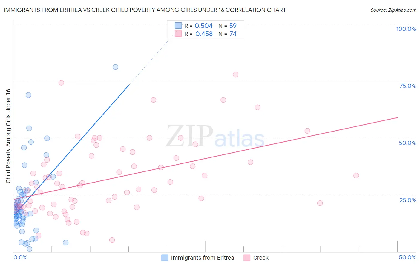 Immigrants from Eritrea vs Creek Child Poverty Among Girls Under 16