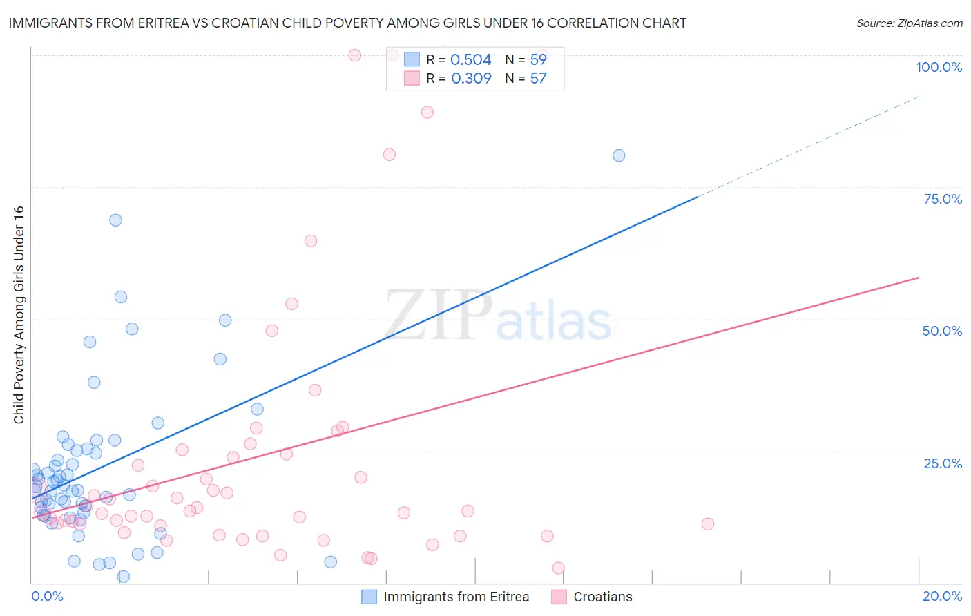 Immigrants from Eritrea vs Croatian Child Poverty Among Girls Under 16