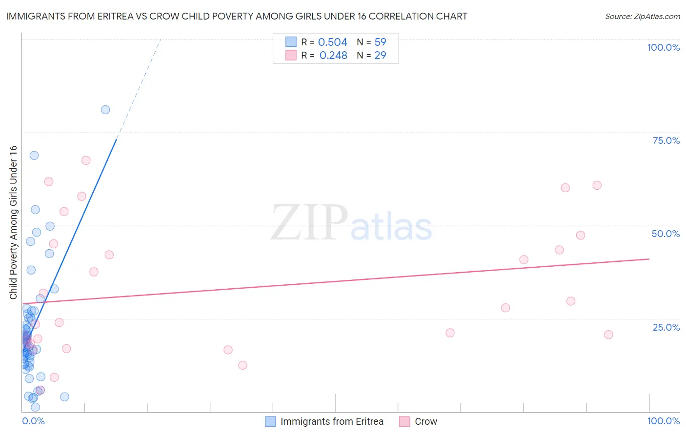 Immigrants from Eritrea vs Crow Child Poverty Among Girls Under 16