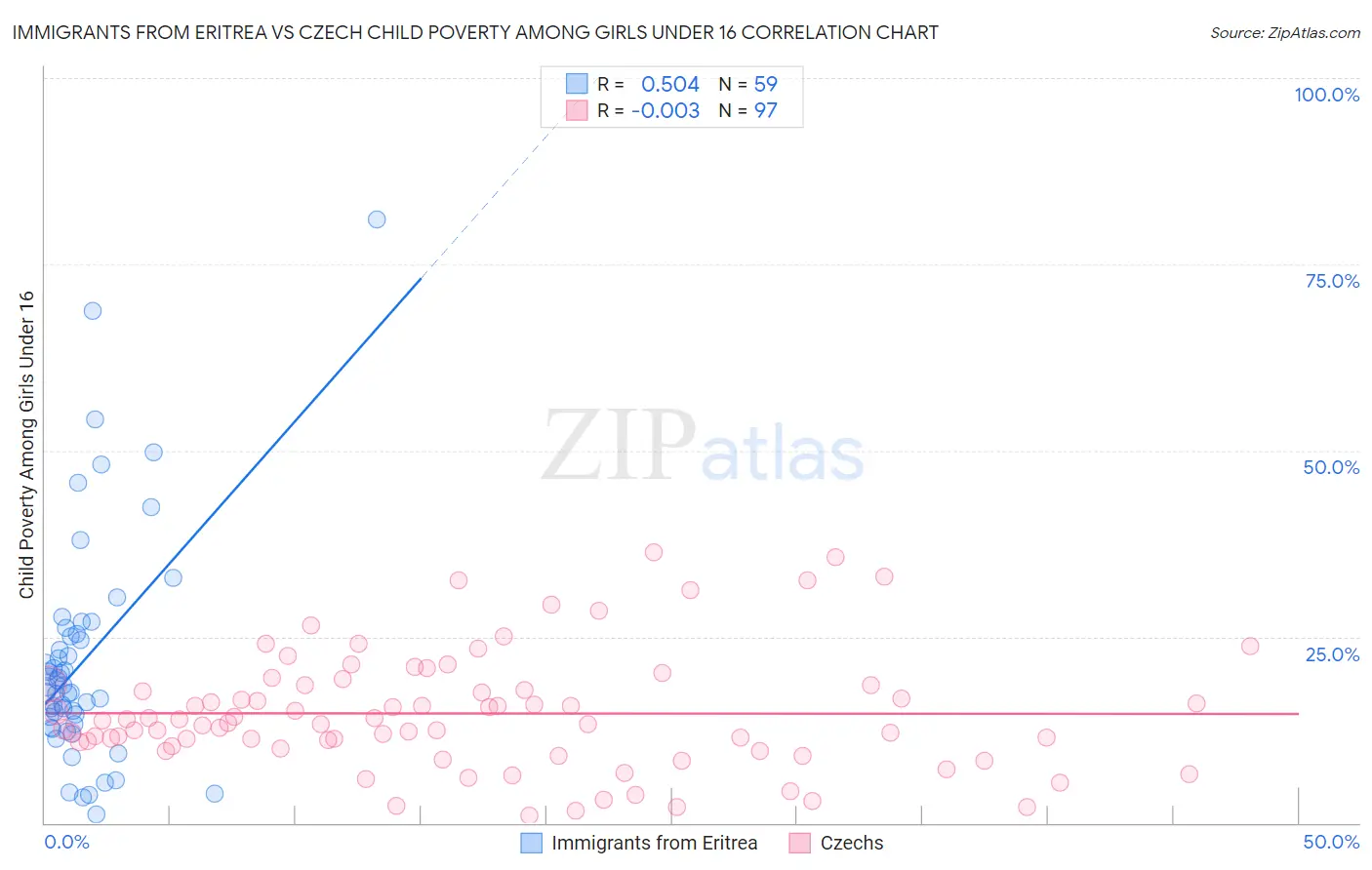 Immigrants from Eritrea vs Czech Child Poverty Among Girls Under 16