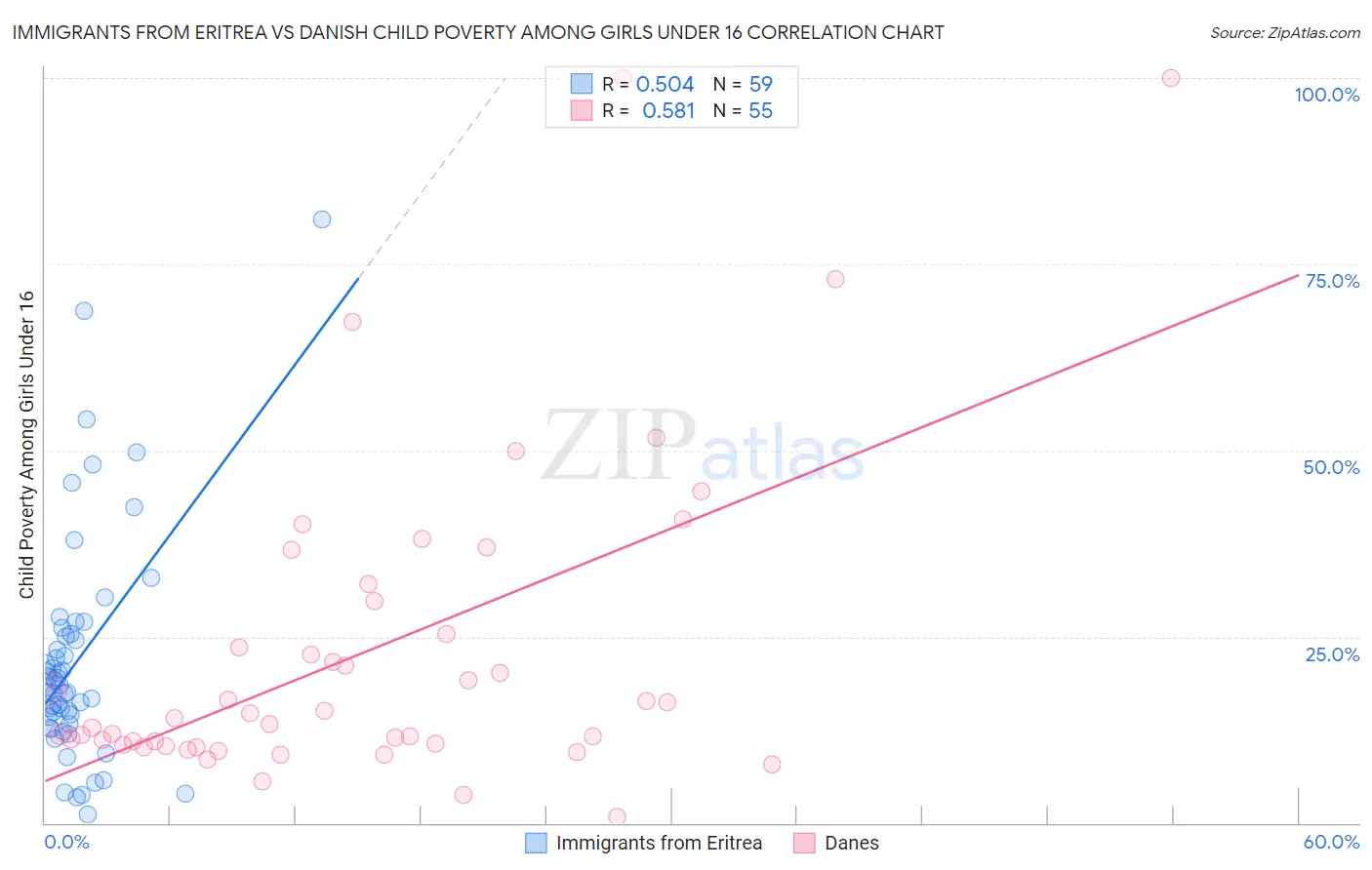 Immigrants from Eritrea vs Danish Child Poverty Among Girls Under 16